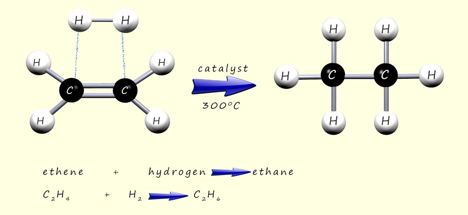 model, word and symbolic equations to show the hydrogenation of ethene to form ethane.